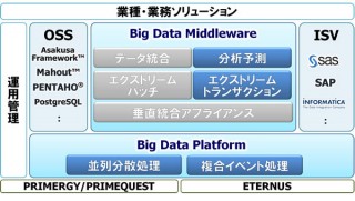 富士通、ビッグデータ活用を支援するソフト群を体系化し販売スタート