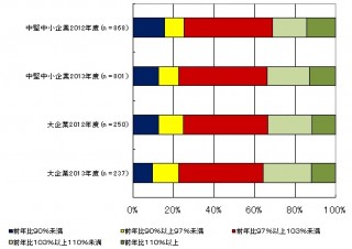 IDC Japan、国内の中堅中小企業IT市場ユーザー調査結果を発表——IT支出は緩やかな回復へ