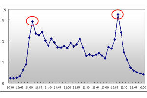 BIGLOBE、金曜ロードショー「ナウシカ」のツイートについて速報を発表