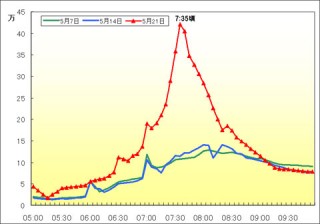 金環日食の時間帯にTwitterの投稿が激増―BIGLOBE調べ