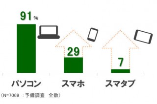 電通、PC/スマホ/タブレット端末の利用実態調査を発表 