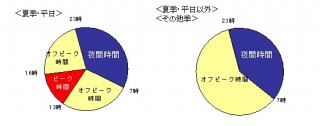 関西電力、家庭向け新料金「季時別電灯PS」を発表——2012年7月1日（日）開始