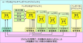 インターフェースの標準規約確立を目指す「次世代プロジェクト管理データ交換アーキテクチャ協議会」設立