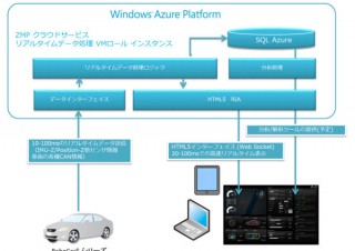 ZMPと日本マイクロソフト、自動車/IT関連企業に次世代技術の開発環境を提供