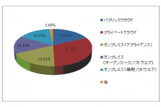 ミラポイントジャパン、企業のメールシステムに関する調査結果を発表
