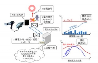 京大、生活の質を落とさず大幅節電できる「オンデマンド型電力制御システム」開発