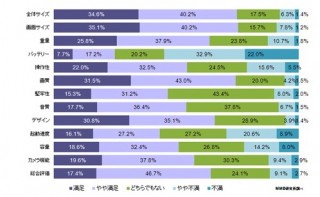 スマホ・キャリアの満足度調査——「サイズ、画質、デザイン」で高満足度、不満はバッテリー
