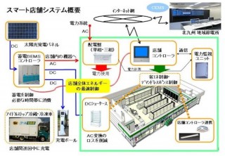 ファミリーマートら6社、「北九州市スマートコミュニティ創造事業」の実証実験を実施