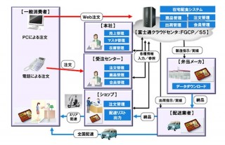富士通、日清医療食品の「食宅便」在宅配食システムをクラウドで構築