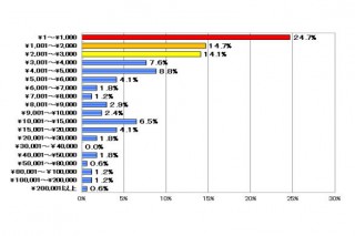 ソーシャルゲームに「課金したことがある」は42.6％、月額20万円超の人も