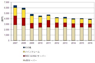 2012年の国内サーバ市場規模は前年比9.9％縮小の4226億円――IDC Japan調べ