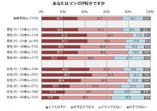NTTレゾナント、マンガに関するアンケート調査——「電子コミックを利用したい」は20％