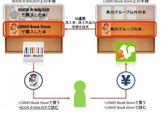 角川GHDとKDDI、電子書籍事業で業務提携を発表