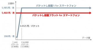 ソフトバンク、月額5460円の新サービス「パケットし放題フラット」を発表