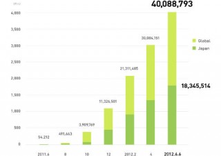 無料通話・無料メールアプリ「LINE」の登録ユーザー数が世界で4000万人を突破