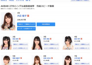 Google+でAKB48総選挙の結果一覧を公開―当選スピーチ動画は限定公開