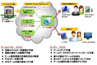 データホテルとubitus、「クラウドゲーミング・プラットフォーム by ubitus」を発表
