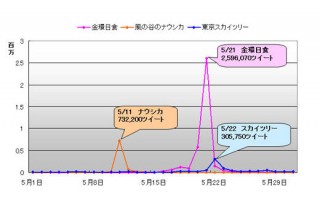 5月のTwitterワードランキング1位は「金環日食」－BIGLOBEが発表