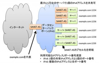 富士通、IPv6への円滑な移行を実現するデータセンター向けソリューションを発表