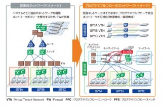 金沢大学附属病院がNECのネットワーク制御技術「OpenFlow/SDN」を導入