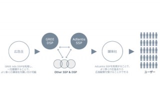 グリー、スマホ専用のデマンドサイドプラットフォーム「GREE Ads DSP」を提供開始