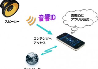 ヤマハ、音波による情報伝送手段を利用したスマホ向け新サービスでフジテレビと提携