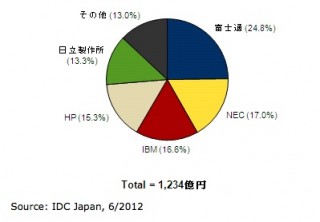IDC Japan、2012年第1四半期 国内サーバー市場動向を発表——富士通がトップに