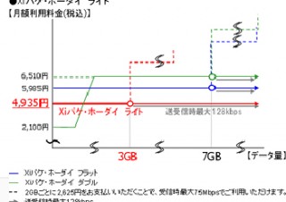 ドコモ、Xi（クロッシィ）対応端末向けに手頃な新料金プランを発表