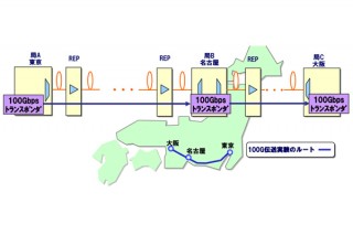 NTTコミュニケーションズ、東名阪の商用光ファイバケーブルで100Gbps-DWDM伝送に成功