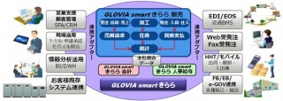 富士通、中小企業向け販売管理システム「GLOVIA smart きらら 販売」を発売