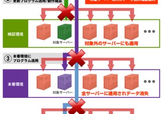 ファーストサーバが大規模障害の中間報告を公開―データの完全復旧は不可能