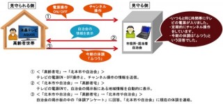 シャープ、AQUOSを使った高齢者安否確認サービス「見守りテレビ」の実証実験開始