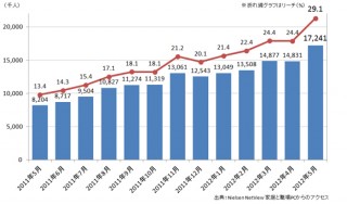 Facebookへの国内訪問者数が月間1700万人を突破―ネットレイティングス調べ