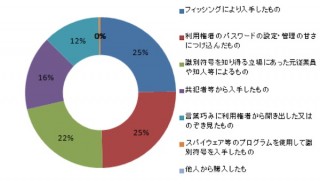 フィッシング対策協議会が「フィッシングレポート2012」を公開