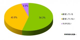 MMD、スマホのパスワードロックについて調査——「設定していない」が40.8％