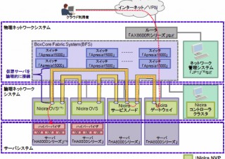 日立、「Nicira NVP」を活用したネットワーク仮想化ソリューションを提供開始