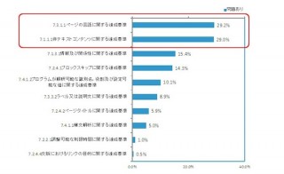 公的機関のWebサイト、約6割がJIS規格最低基準に満たず