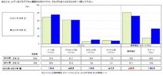 高校生のTwitter利用率が5割超え、スマホ所有率は4割弱——リクルート調べ