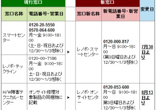 レノボ、法人向け製品のサポートをNECパーソナルコンピュータに移管