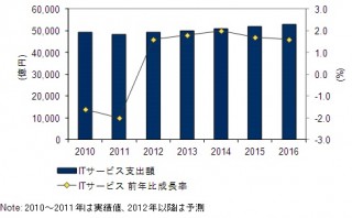 IDC、国内ITサービス市場予測を発表——4年ぶりプラス成長だが回復は鈍化