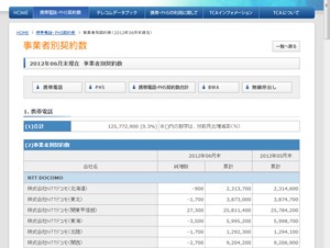 6月の携帯電話契約数はソフトバンクが純増数トップ－TCAが発表