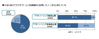 クラウドサービスの積極活動を目指す企業は77.8％―ITR調べ