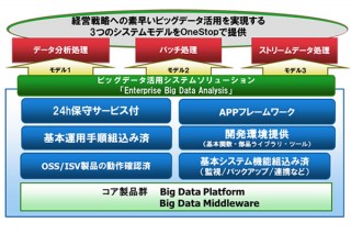 富士通、ビッグデータ活用ソリューション「Enterprise Big Data Analysis」を提供開始