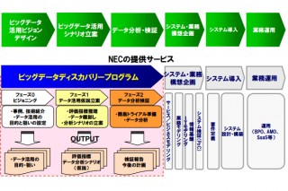 NEC、ビッグデータの活用目的を明確化するコンサルティングサービスを提供開始