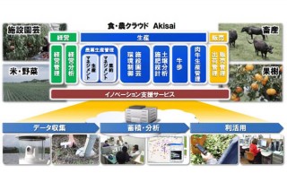 富士通、農業経営を効率化させる食・農クラウド「Akisai」を提供開始