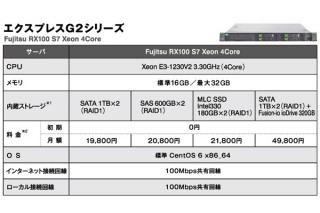 さくらインターネット、「さくらの専用サーバ」に高速ストレージ使用の新シリーズ追加