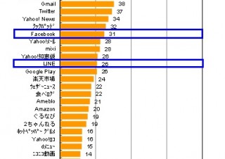 スマホの利用動向、LINE利用率が急上昇——ニールセン調査