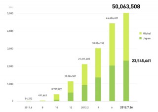 NHN Japan、スマホアプリ「LINE」の登録ユーザー数が5000万人を突破