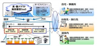 富士通の農業支援クラウドサービス「Akisai」に新サービスを追加