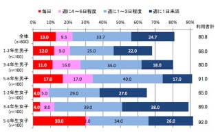 PC利用率は8割、4割がYouTubeやニコ動を閲覧——首都圏の小学生を調査
